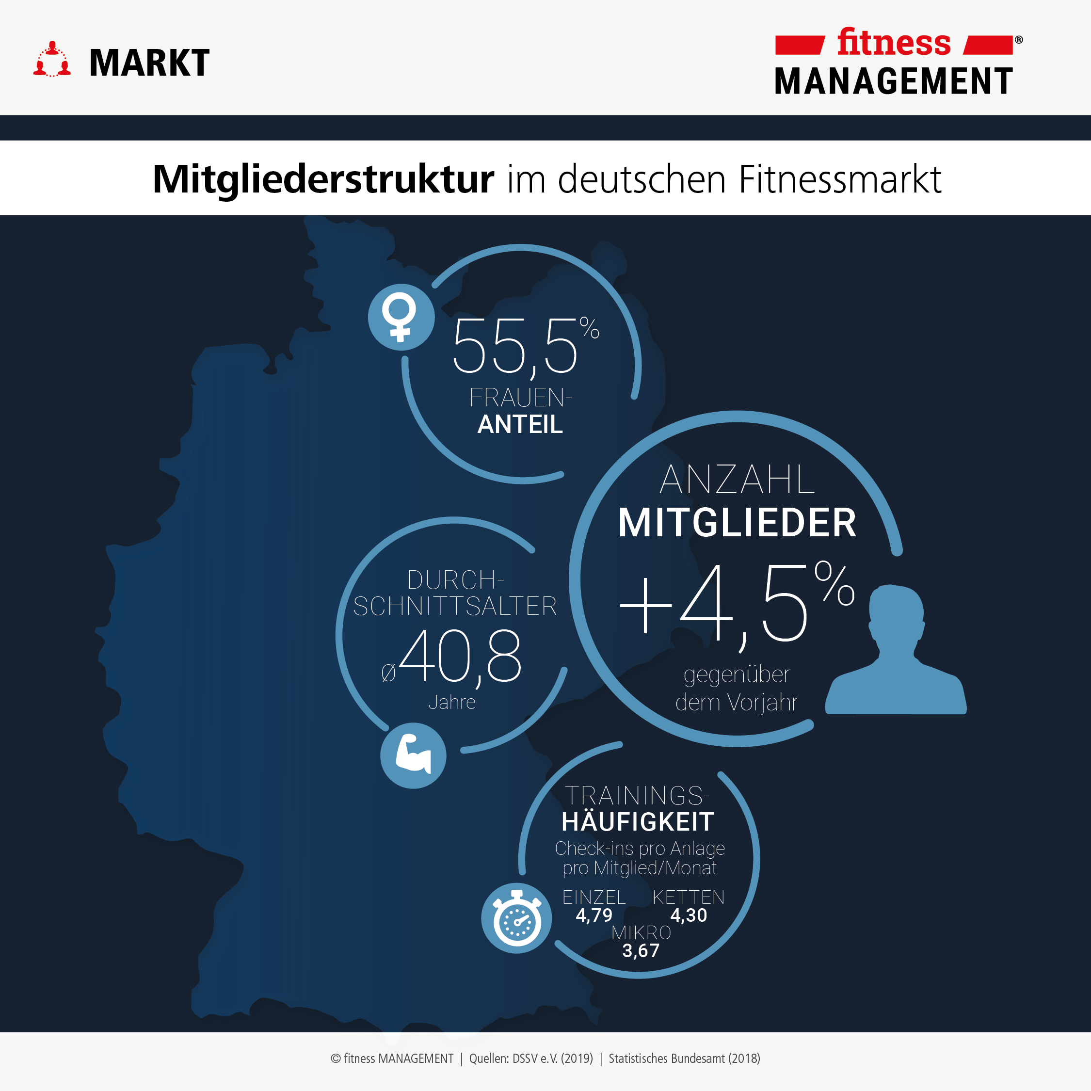 Frauenanteil, Altersdurchschnitt, Wachstum der Mitgliederanzahl und Trainingshäufigkeit in den deutschen Fitnessstudios im Überblick.