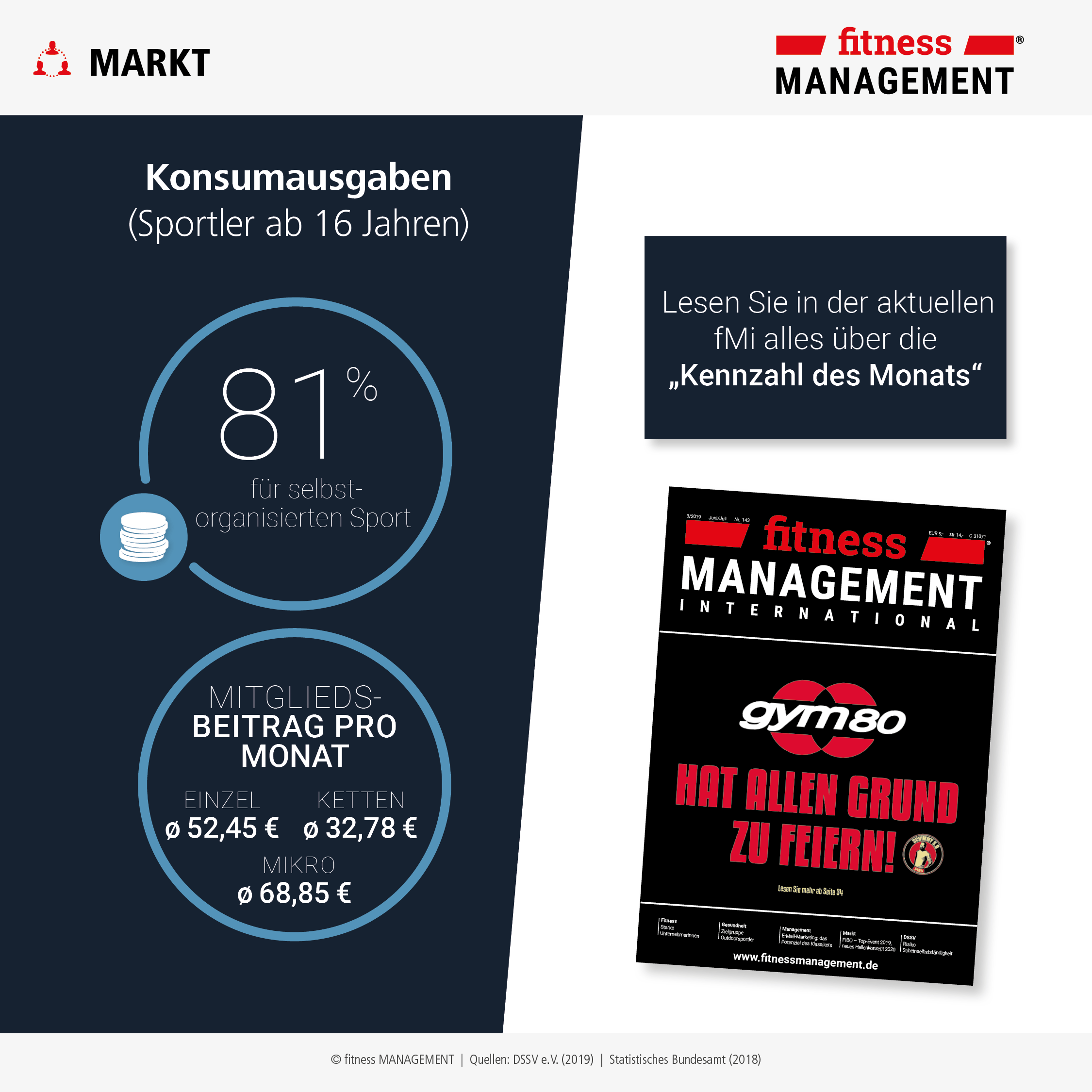 81 Prozent der Konsumausgaben entfallen auf selbstorganisierten Sport – im Monat geben die Mitglieder durchschnittlich 43 Euro aus.