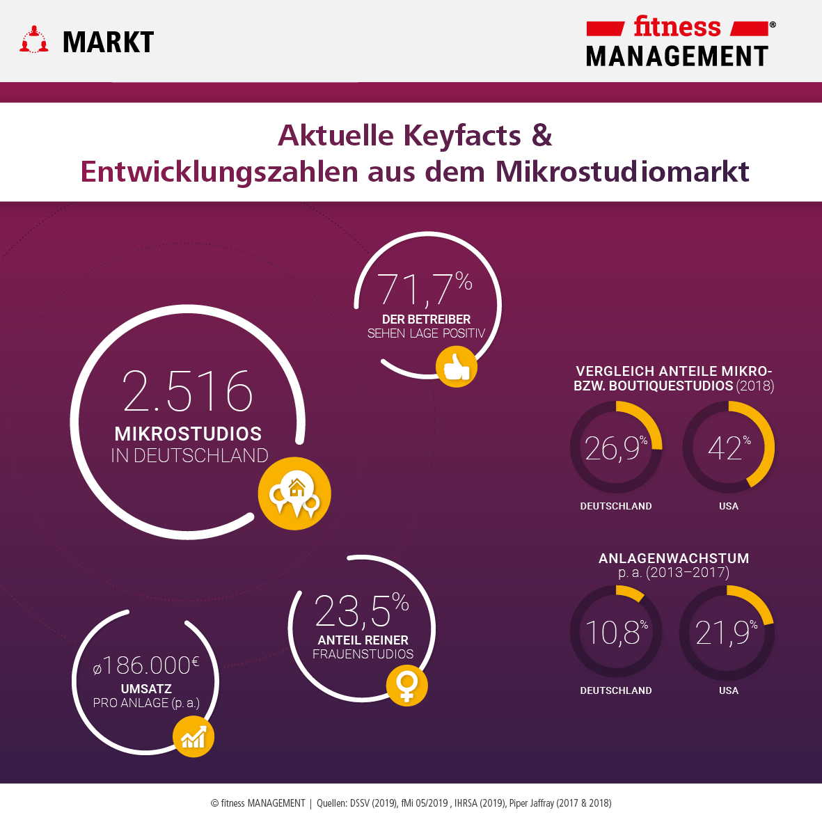 Aktuelle Fakten und Entwicklungszahlen aus dem Boutique- und Mikrostudiomarkt
