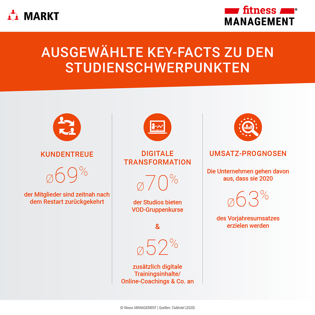 Fitnessbranche quo vadis? 
