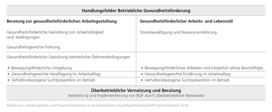 betriebliches gesundheitsmanagement
