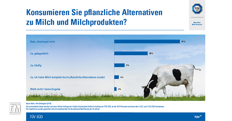 Anteil am Milchkonsum: Pflanzliche Alternativen und Kuhmilch oder Milchprodukte