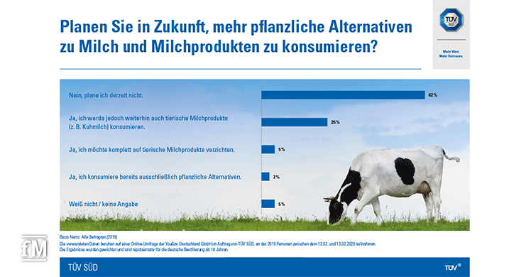 Milch oder Milchalternativen: Was die Verbraucher konsumieren wollen