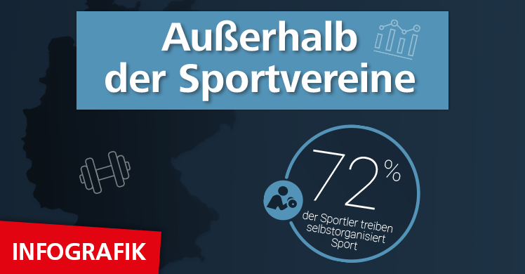 Kennzahl des Monats: 72 Prozent der deutschen Sportler treiben selbstorganisiert Sport.