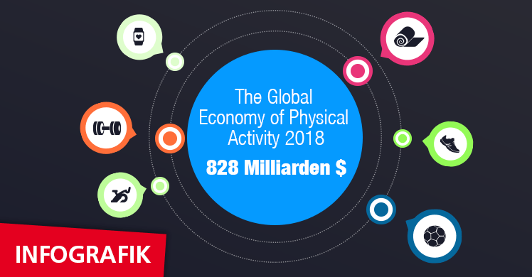 Infografik 'Move to be well – The Global Economy of Physical Activity' zum Report des Global Wellness Institutes.