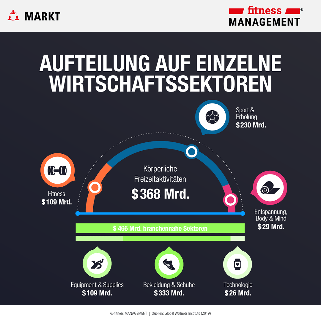 Infografik zum GWI-Report 'Move to be well – The Global Economy of Physical Activity'