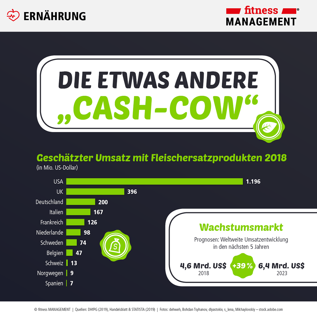 Geschätzter weltweiter Umsatz mit Fleischersatzprodukten 2018.
