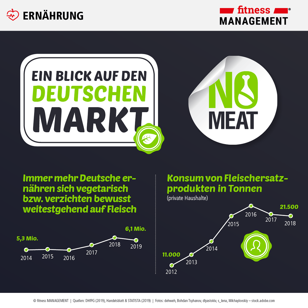 Immer mehr Deutsche ernähren sich vegetarisch oder vegan oder verzichten bewusst auf Fleisch.