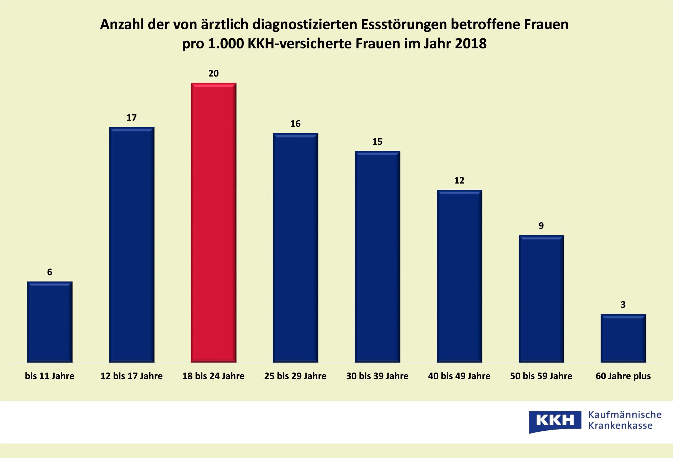 Essstörungen: Betroffene Frauen pro 1.000 Frauen. Grafik: KKH