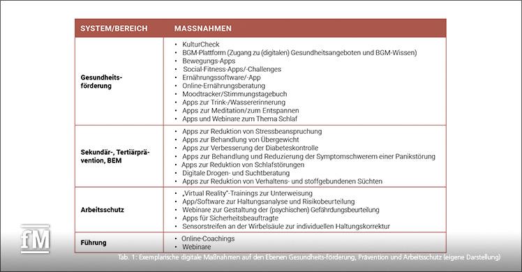 Exemplarische digitale Maßnahmen auf den Ebenen Gesundheitsförderung, Prävention und Arbeitsschutz (eigene Darstellung)