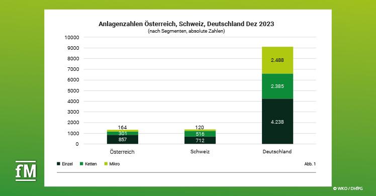 Abb. 1: Anlagenzahlen Österreich, Schweiz, Deutschland (Dez. 2023)