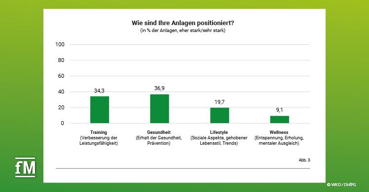 Abb. 3: Positionierung der Anlagen (in % der Anlagen)