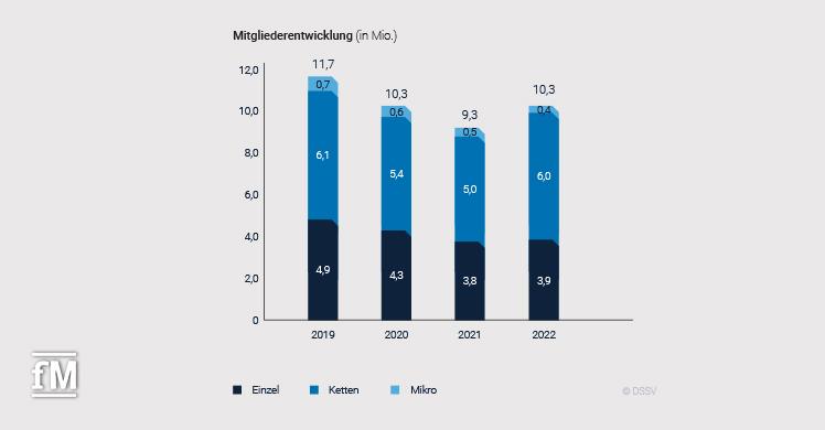 Eckdatenstudie 2023: Mitgliederentwicklung (in Mio.)
