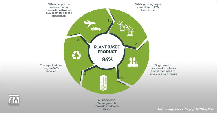 Key-Facts zur Herstellung der 'ERGO-ECO MAT' 