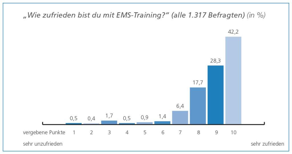 Kundenzufriedenheit EMS-Training