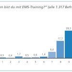 Kundenzufriedenheit EMS-Training