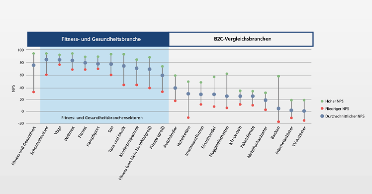 Net Promoter Score liefert in Echtzeit adäquate Kennzahlen der Kundenzufriedenheit.