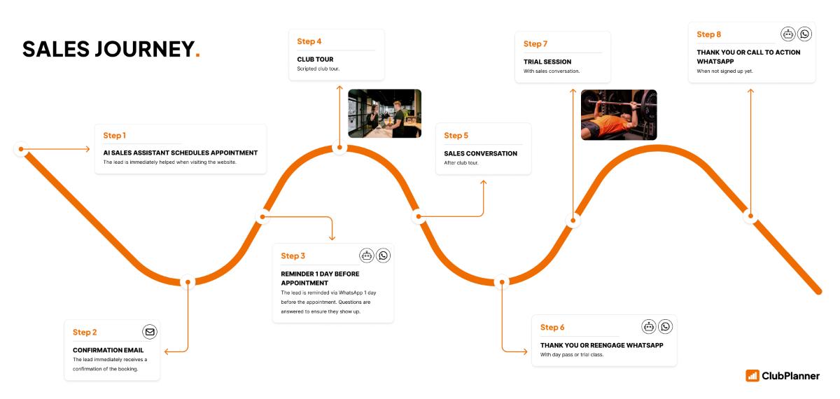 Infografik mit achtstufiger Sales Journey von ClubPlanner, orange Linie mit Icons für Online-Terminbuchung bis WhatsApp-Nachricht für Studiobesuch.