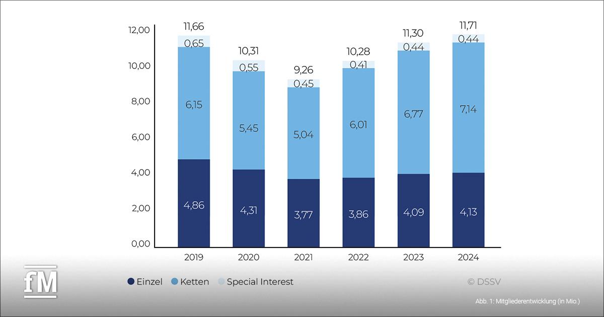 Balkendiagramm mit der Mitgliederentwicklung der deutschen Fitnesswirtschaft von 2019 bis 2024. Es wird unterschieden zwischen Einzelanlagen, Kettensegment und Special-Interest-Segment.