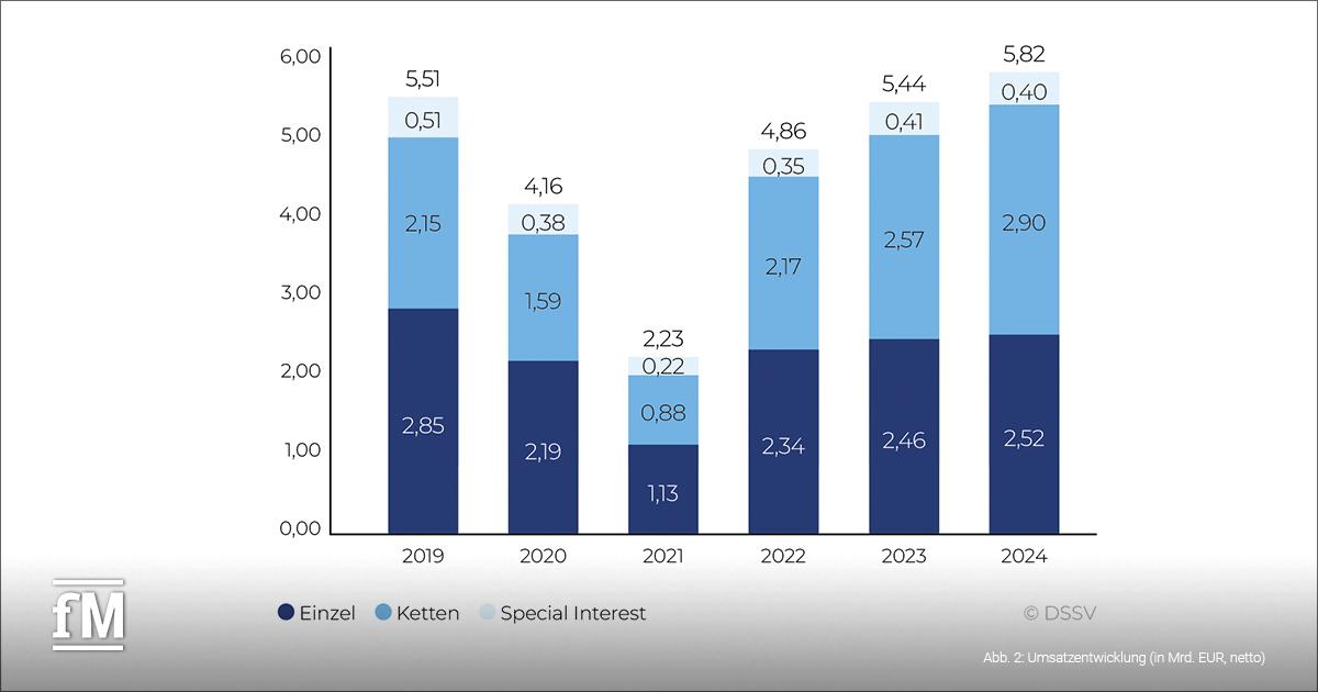 Balkendiagramm mit der Umsatzentwicklung der deutschen Fitnesswirtschaft von 2019 bis 2024. Es wird unterschieden zwischen Einzelanlagen, Kettensegment und Special-Interest-Segment.