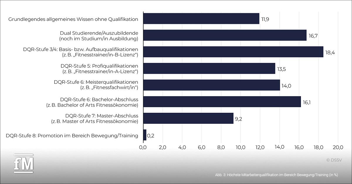 Balkendiagramm mit der höchsten Mitarbeiterqualifikation im Bereich Bewegung/Training in Prozent.