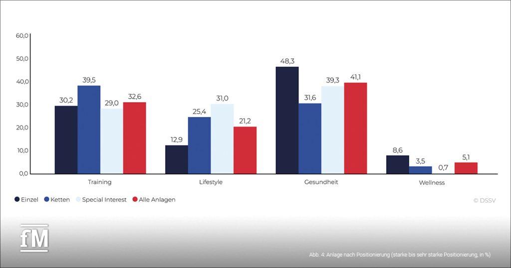 Balkendiagramm, das Anlagen nach Positionierung darstellt. Es wird unterschieden zwischen Einzelanlagen, Kettensegment und Special-Interest-Segment. Die Positionierung sind Training, Lifestyle, Gesundheit und Wellness.