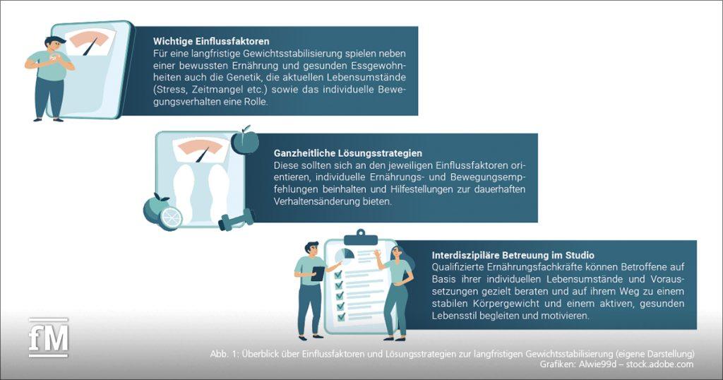 nfografik mit drei Feldern zu langfristiger Gewichtsstabilisierung: Einflussfaktoren wie Ernährung und Lebensstil, ganzheitliche Strategien und interdisziplinäre Betreuung im Fitnessstudio.