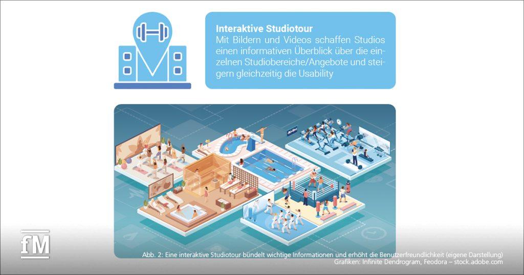 Die Infografik thematisiert eine interaktive Studiotour. Oben wird textlich erklärt, dass Bilder und Videos zur besseren Orientierung in Studios beitragen und die Usability verbessern. Darunter ist eine illustrative 3D-Ansicht eines Studios mit verschiedenen Trainingsbereichen wie Kursraum, Schwimmbad, Gerätefläche und Sauna dargestellt.
