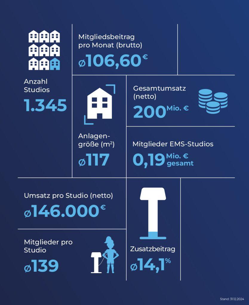 Auf dem Bild ist eine Infografik mit Keyfacts zum deutschen EMS-Markt zu sehen.