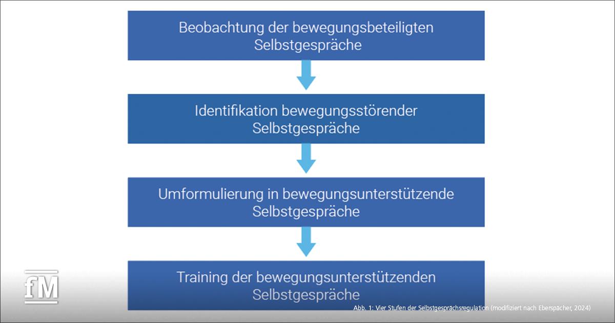 Grafik mit vier blauen Kästen und Pfeilen, die die Stufen der Selbstgesprächsregulation zeigen: Beobachtung der bewegungsbeteiligten Selbstgespräche, Identifikation bewegungsstörender Selbstgespräche, Umformulierung in bewegungsunterstützende Selbstgespräche, Training der bewegungsunterstützenden Selbstgespräche.