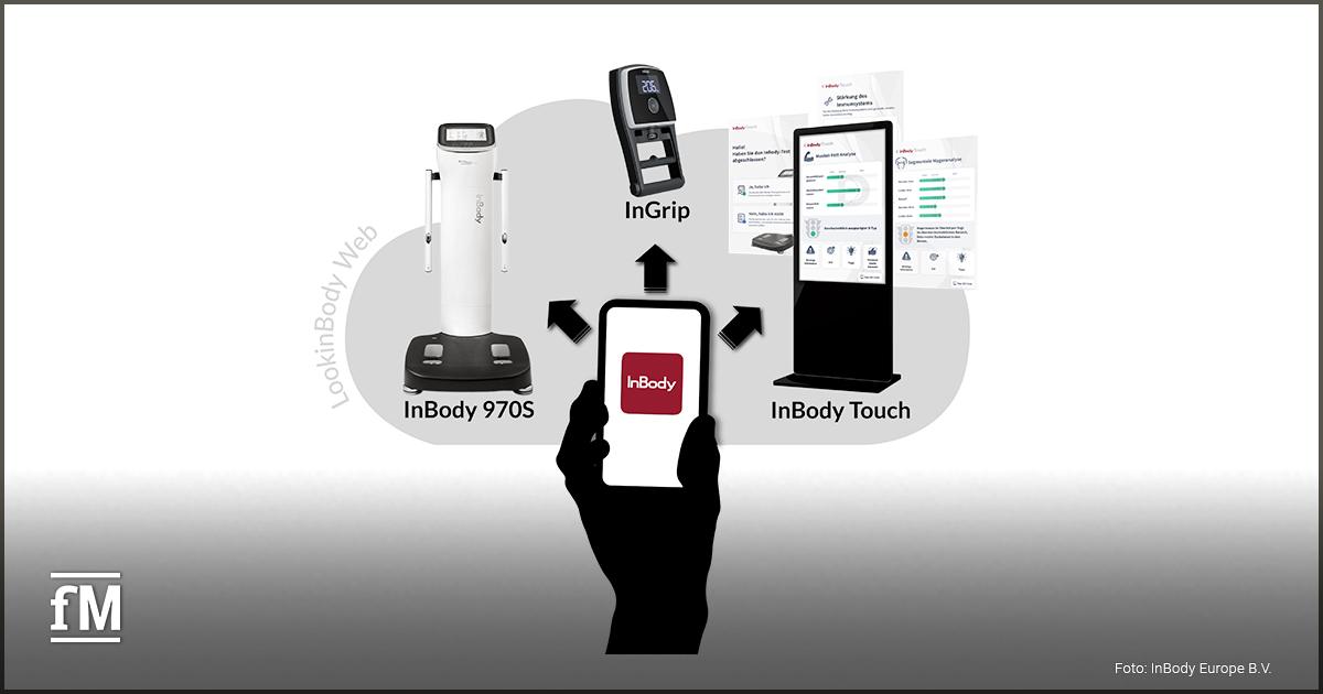 Infografik zeigt das 'InBody'-Ökosystem. In der Mitte ein Smartphone, verbunden mit den Geräten 'InBody 970S', 'InGrip' und 'InBody Touch'. Im Hintergrund sind Anzeigebildschirme und Auswertungen sichtbar.