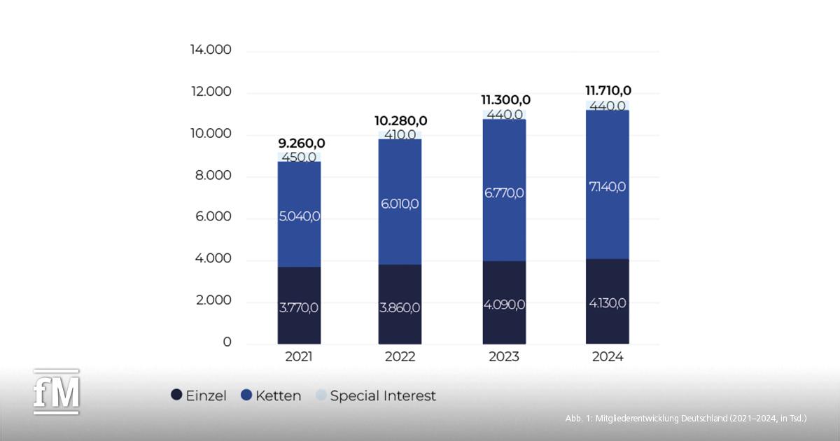 Balkendiagramm zur Mitgliederentwicklung in Deutschland von 2021 bis 2024, differenziert nach Einzel-, Ketten- und Special-Interest-Anlagen, in Tausend.