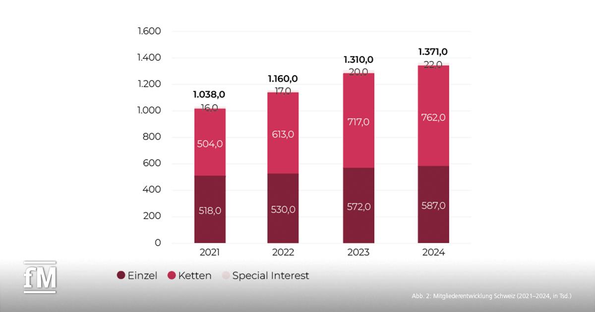 Balkendiagramm zur Mitgliederentwicklung in der Schweiz von 2021 bis 2024, segmentiert nach Einzel-, Ketten- und Special-Interest-Anlagen, in Tausend.
