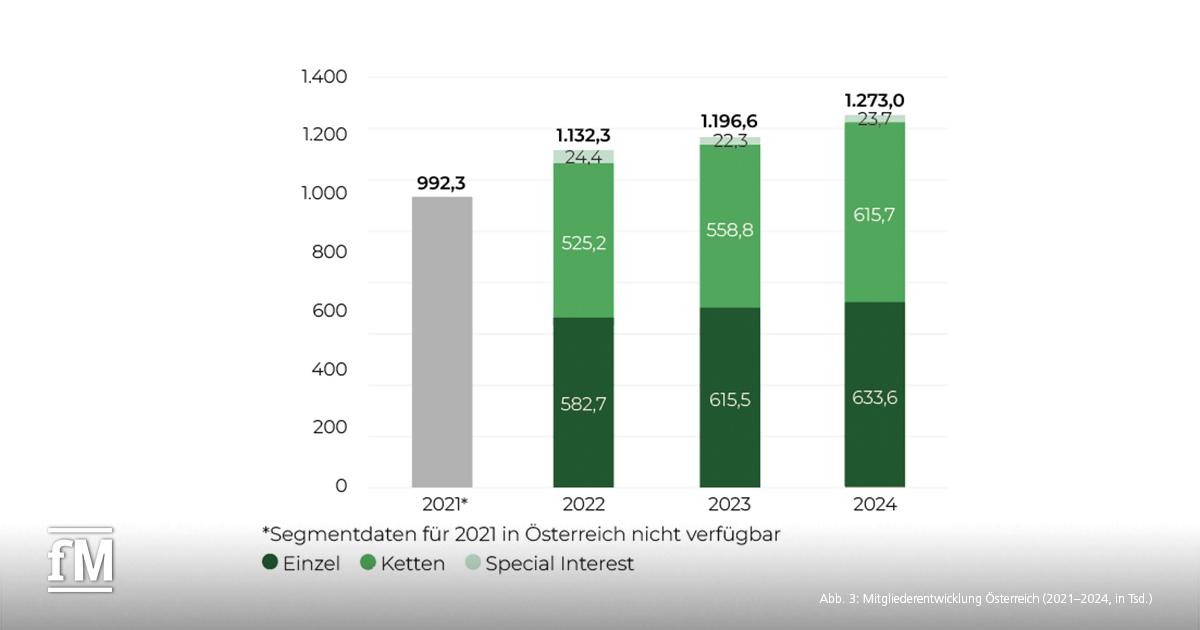 Balkendiagramm zur Mitgliederentwicklung in Österreich von 2021 bis 2024 mit Aufschlüsselung nach Einzel-, Ketten- und Special-Interest-Anlagen in Tausend.