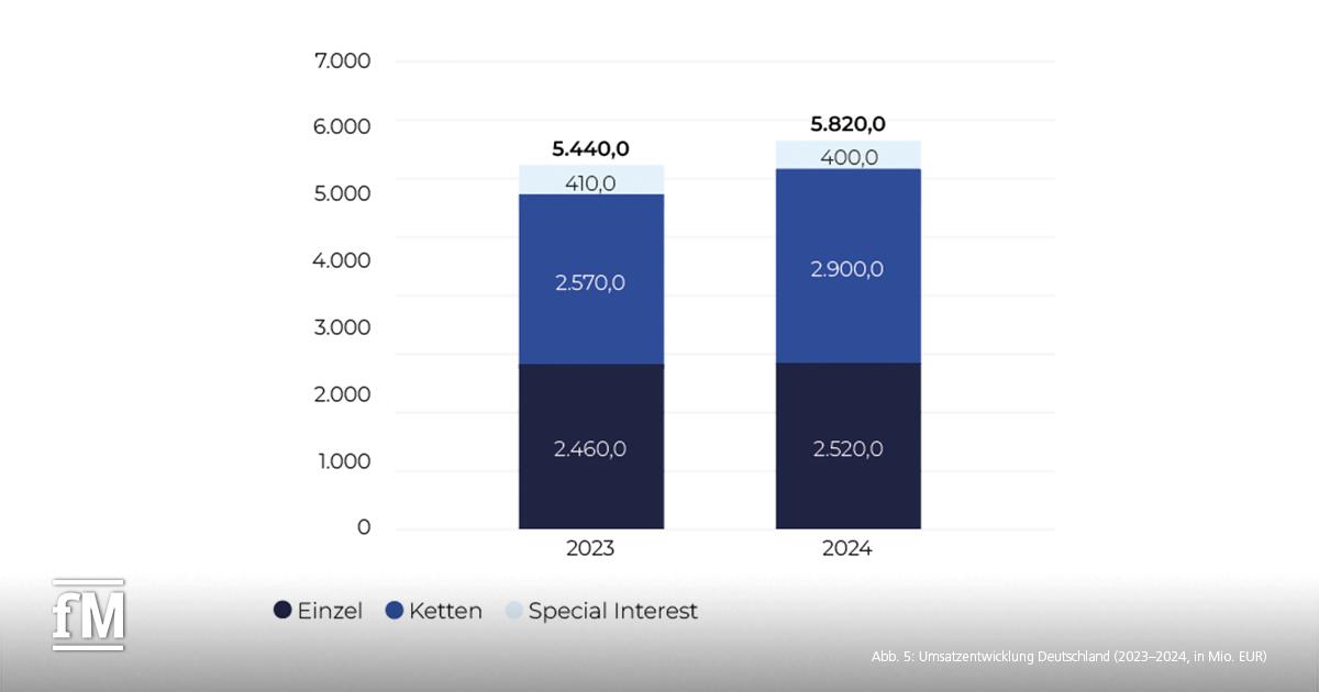 Balkendiagramm zur Umsatzentwicklung der deutschen Fitnessbranche in den Jahren 2023–2024 in Millionen Euro, aufgeteilt nach den Segmenten Einzelunternehmen, Ketten und Special-Interest-Anbieter.