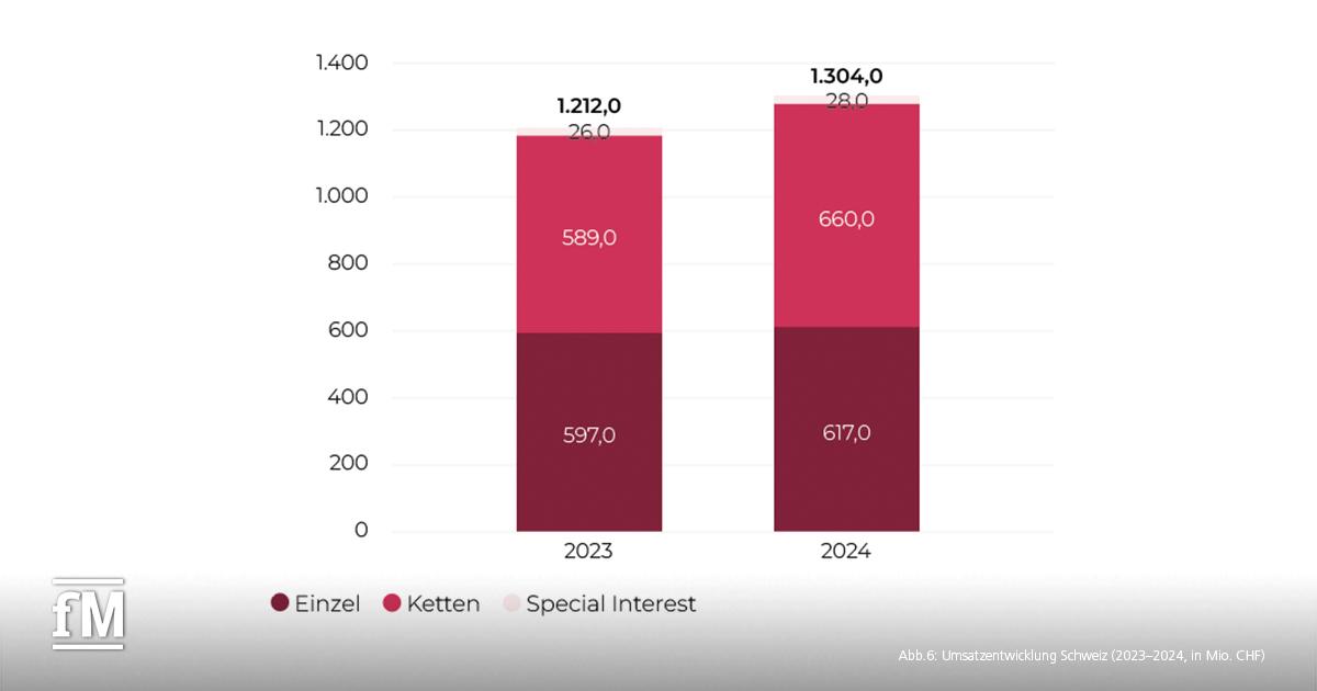 Balkendiagramm zur Umsatzentwicklung in der Schweizer Fitnessbranche 2023–2024 in Millionen CHF, aufgeschlüsselt nach Segmenten.