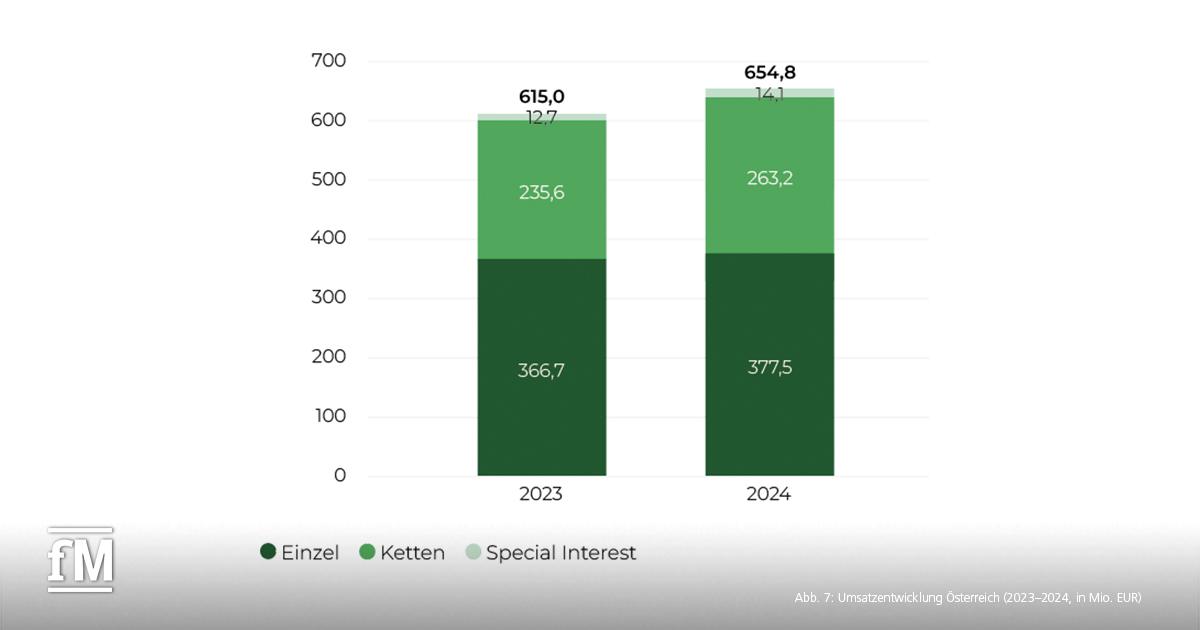 Balkendiagramm zur Umsatzentwicklung der Fitnessbranche in Österreich 2023–2024 in Millionen Euro mit Segmentaufteilung.