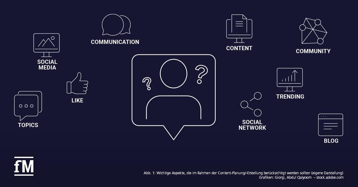 Grafische Darstellung wichtiger Aspekte der Content-Planung und -Erstellung, darunter Social Media, Kommunikation, Content, Community, Trends, Blog und Topics, mit zentralem Icon einer Person mit Fragezeichen.