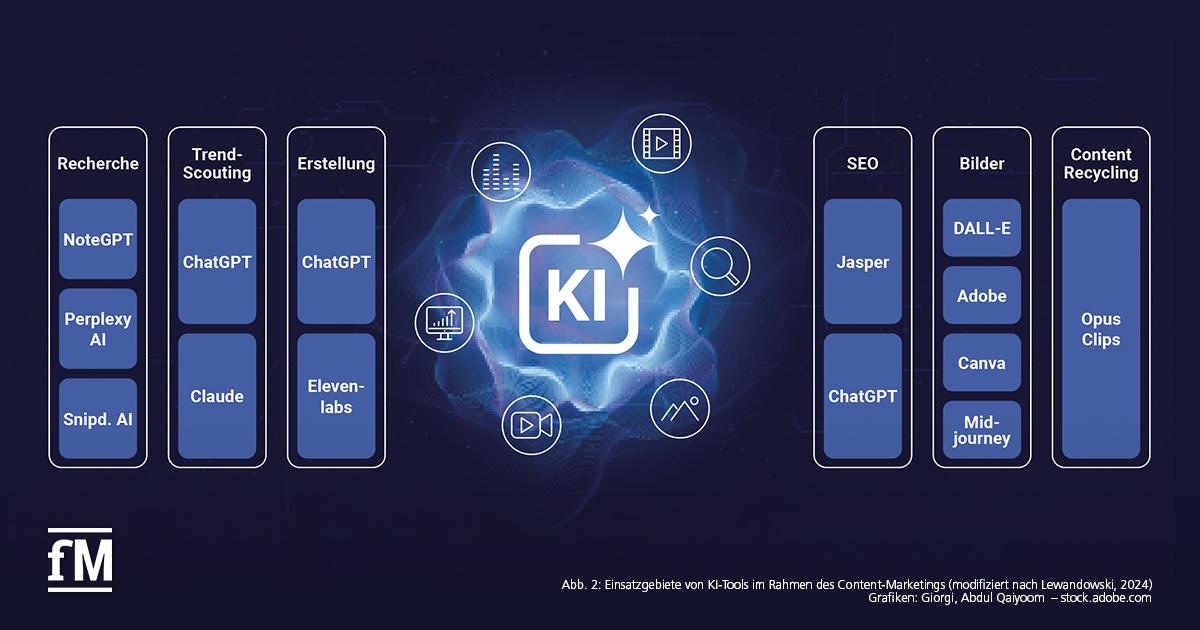 Grafik mit verschiedenen KI-Tools für Content-Marketing, aufgeteilt in Kategorien wie Recherche, Trend-Scouting, Erstellung, SEO, Bilderstellung und Content-Recycling; in der Mitte großes KI-Symbol.