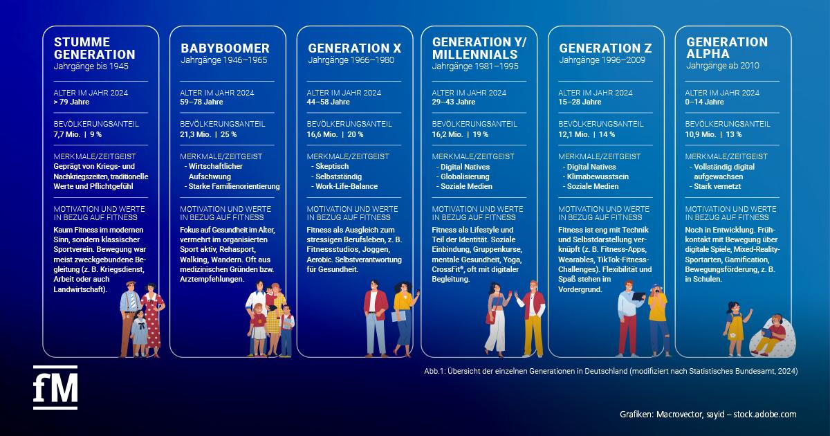 Illustration mit sechs nebeneinanderstehenden Infoblöcken zu Generationen von der Stummen Generation bis zur Generation Alpha. Angaben zu Jahrgängen, Alter 2024, Bevölkerungsanteil, Merkmale und Fitnessmotivation.