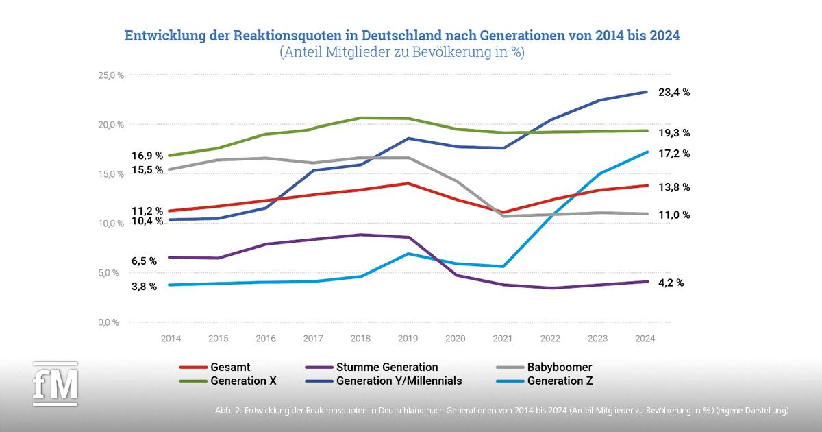 Ein Schaubild zeigt die Entwicklung der Reaktionsquoten in Deutschland nach Generationen (Generation X, Stumme Generation, Generation Y, Babyboomer und Generation Z) von 2014 bis 2024 (Anteil der Mitglieder an der Bevölkerung in Prozent).