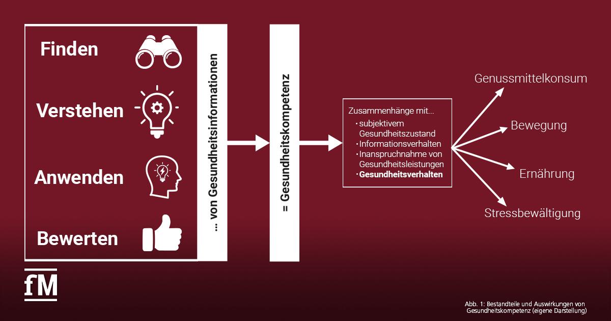 Infografik zur Gesundheitskompetenz. Darstellung von Schritten: Finden, Verstehen, Anwenden und Bewerten von Gesundheitsinformationen. Diese führen zu gesundem Verhalten in Bewegung, Ernährung, Stressbewältigung und Konsum.