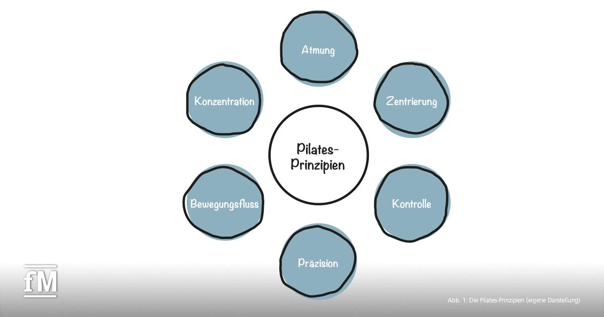Grafische Darstellung der sechs Pilates-Prinzipien: Atmung, Konzentration, Zentrierung, Kontrolle, Präzision und Bewegungsfluss.