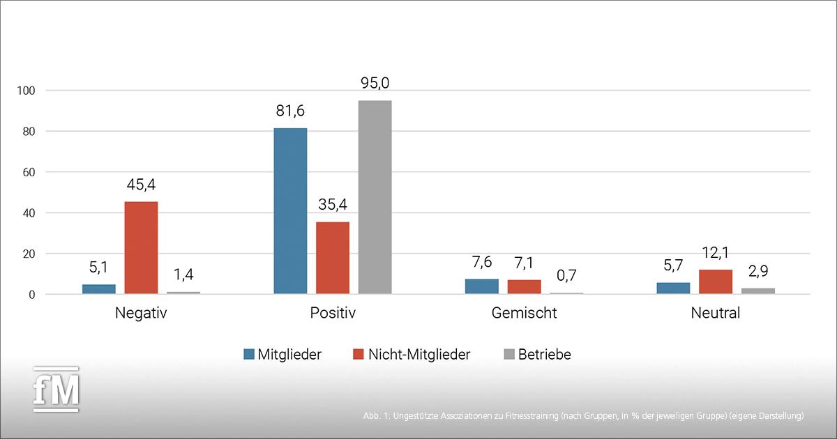Abbildung mit Balkendiagramm zu den negativen bis positiven Assoziationen zu Fitnesstraining von Mitgliedern, Nicht-Mitgliedern und Betrieben