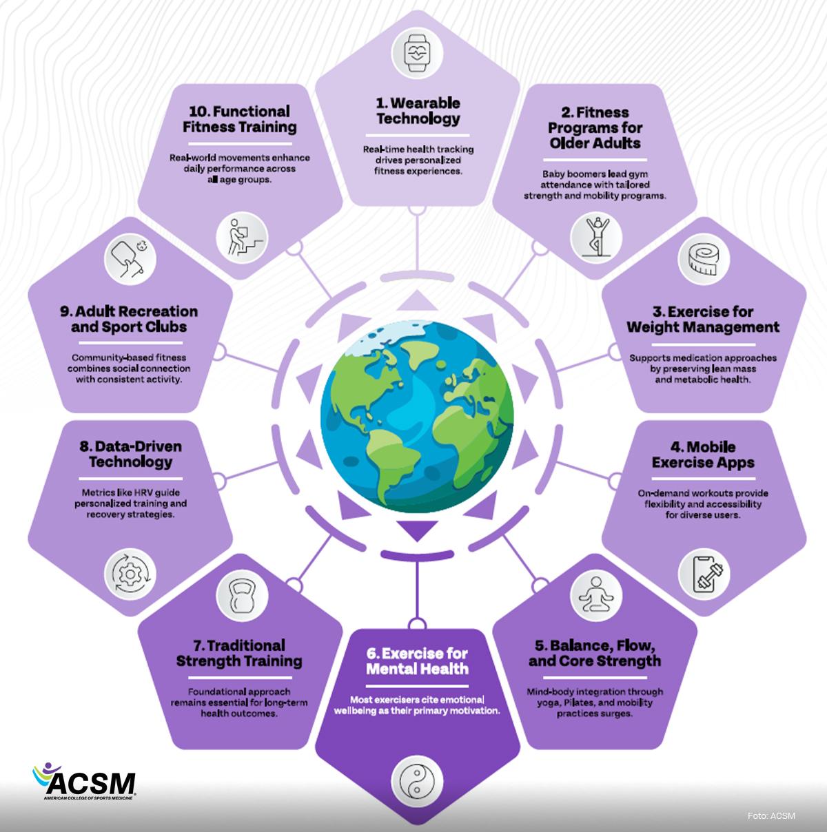 Infografik des ACSM mit den zehn globalen Fitnesstrends, dargestellt in einem Kreisdiagramm mit Textfeldern zu den einzelnen Trends.