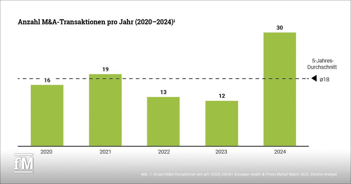 Balkendiagramm zeigt Anstieg der M&A-Transaktionen im Fitnessmarkt von 16 im Jahr 2020 auf 30 im Jahr 2024, Durchschnitt 18.