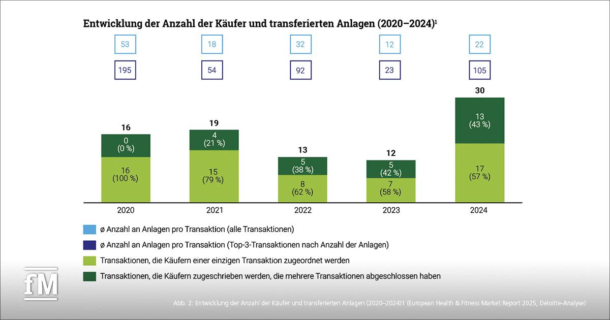 Gestapeltes Balkendiagramm mit Daten zu Käufern und übertragenen Anlagen 2020–2024; zeigt Anstieg von Mehrfachkäufern und größerem Transaktionsvolumen.