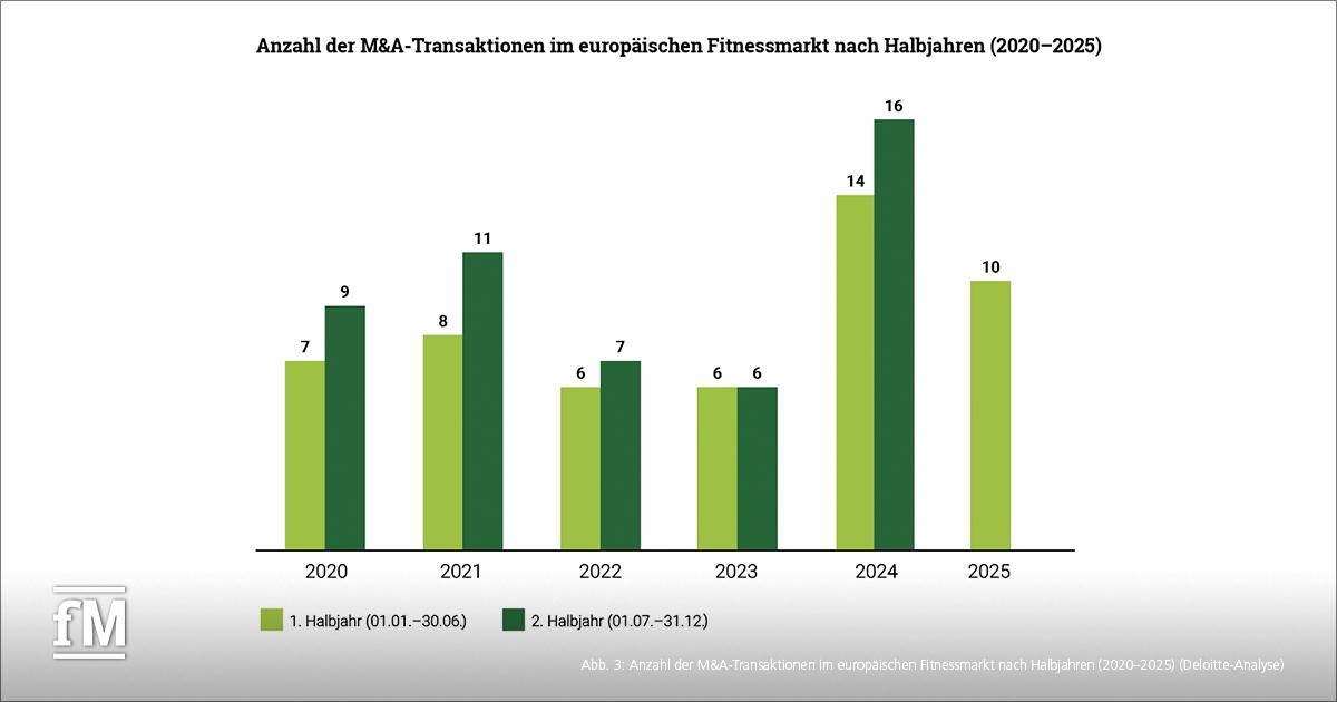 Balkendiagramm mit M&A-Transaktionen nach Halbjahren 2020–2025; 2024 Spitzenwert mit 14 und 16 Transaktionen, 2025 bisher zehn.