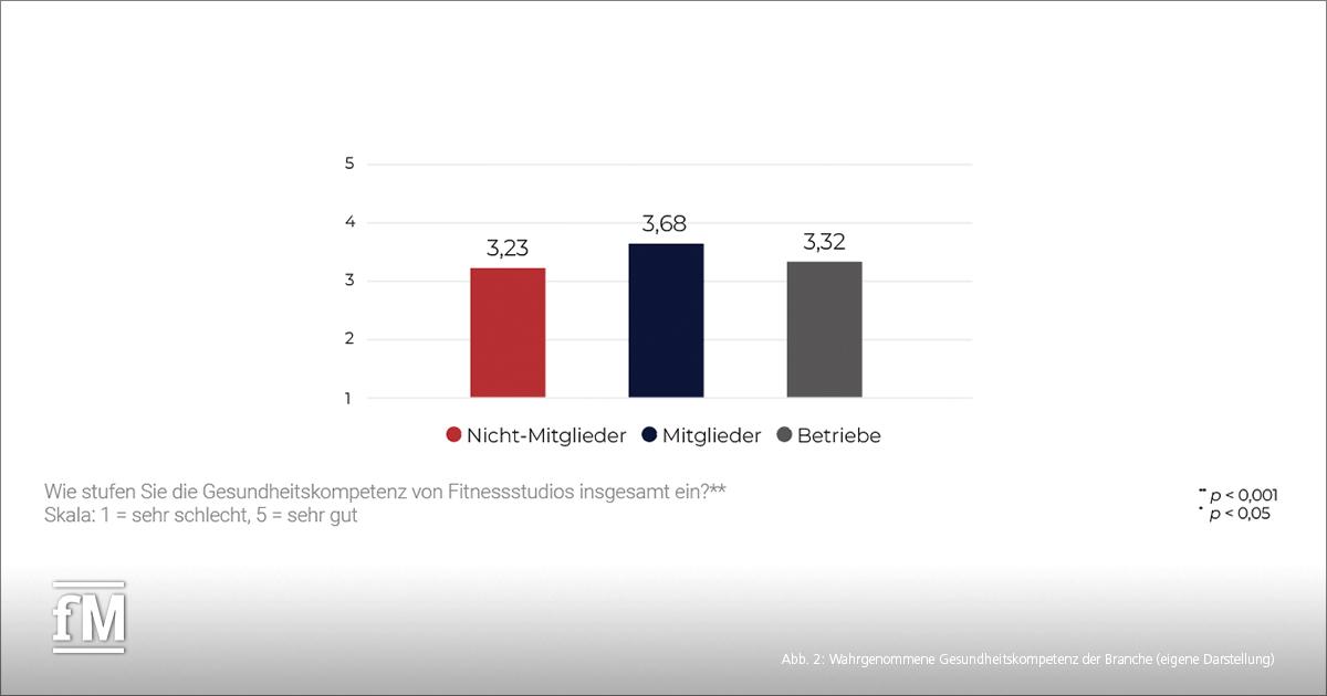 Einschätzung der Gesundheitskompetenz von Fitnessstudios – Drei Perspektiven im Vergleich