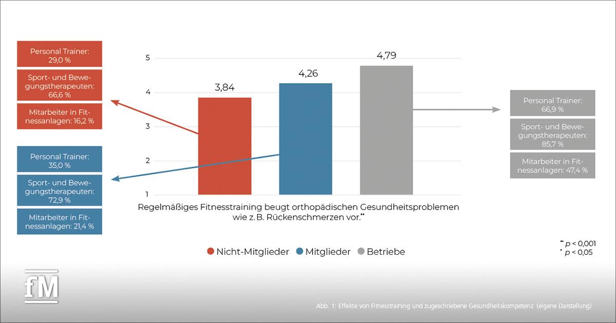 Balkendiagramm mit drei farbigen Säulen zeigt die Zustimmung zur Aussage „Regelmäßiges Fitnesstraining beugt orthopädischen Gesundheitsproblemen wie Rückenschmerzen vor.“ Grau steht für Betriebe (4,79), Blau für Mitglieder (4,26) und Rot für Nicht-Mitglieder (3,84). Ergänzende Angaben zeigen den Anteil von Personal Trainern, Sport- und Bewegungstherapeuten sowie Mitarbeitern in Fitnessanlagen.